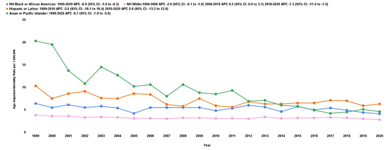 Liver cell carcinoma and hepatic failure–related age-adjusted mortality rate per 1,000,000, stratified by race/ethnicity among adults in the United States from 1999 to 2020. Lines represent annual AAMR with filled circles as data points. Blue line: Non-Hispanic (NH) Black or African American; Orange