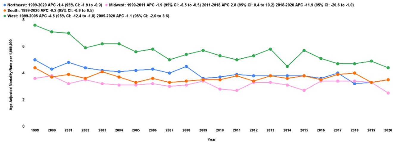 Liver cell carcinoma and hepatic failure–related age-adjusted mortality rate per 1,000,000, stratified by census region among adults in the United States from 1999 to 2020. Lines represent annual AAMR with filled circles as data points. Blue line: Northeast; Orange line: Midwest; Pink line: South; G