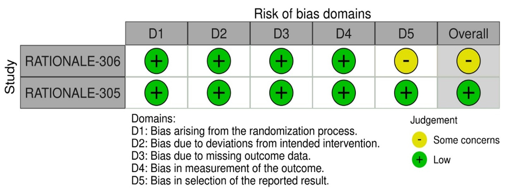 Risk of Bias Assessment of Included Trials