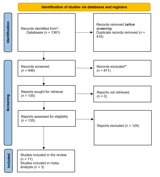PRISMA flow diagram of systematic review process
