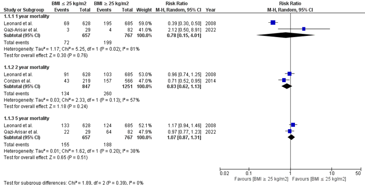 Forest plot of Mortality in lean vs. non-lean patients.