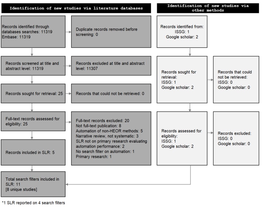 PRISMA flow diagram of the Umbrella review study selection