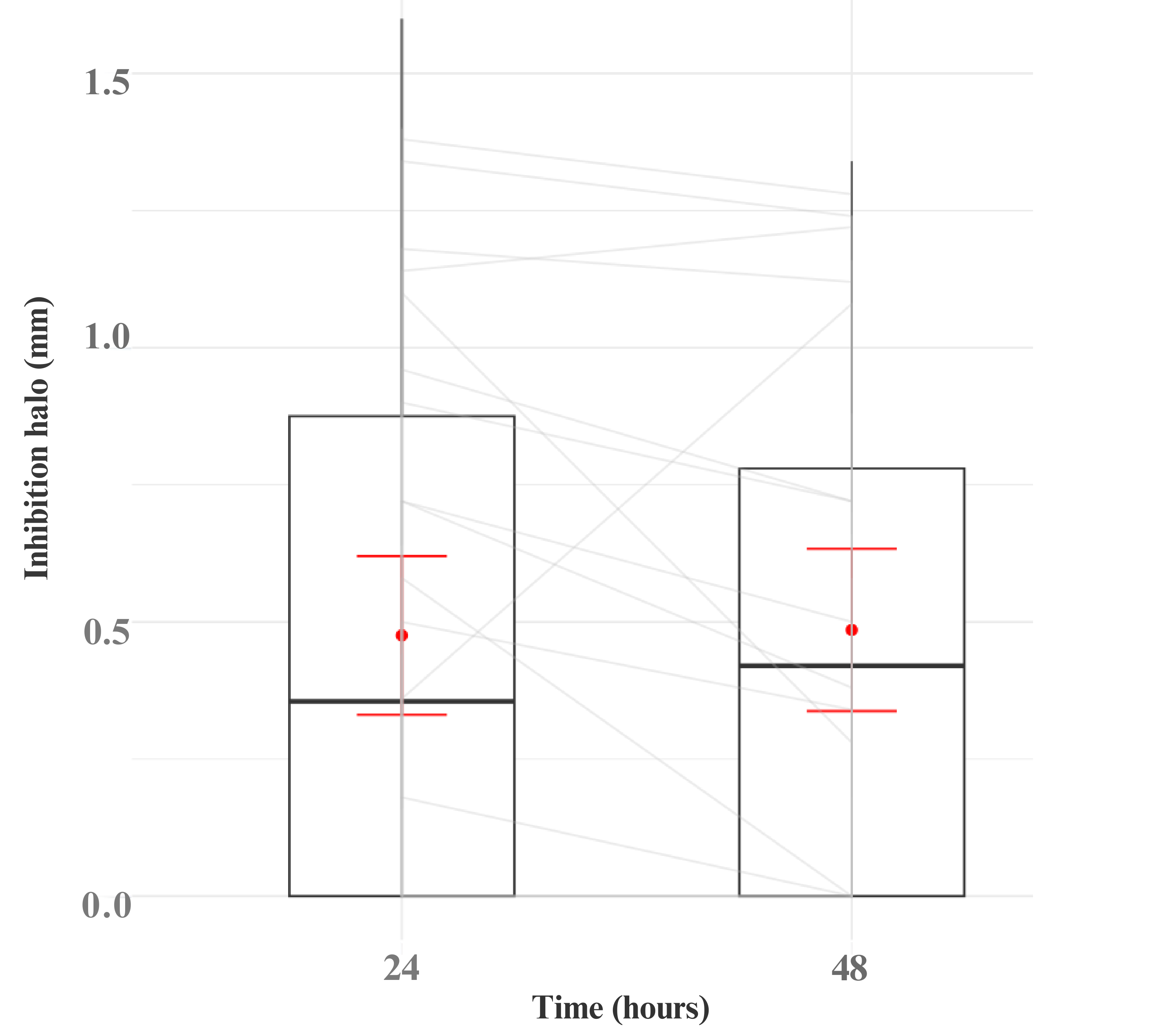 Temporal analysis of response by time (24h and 48h).