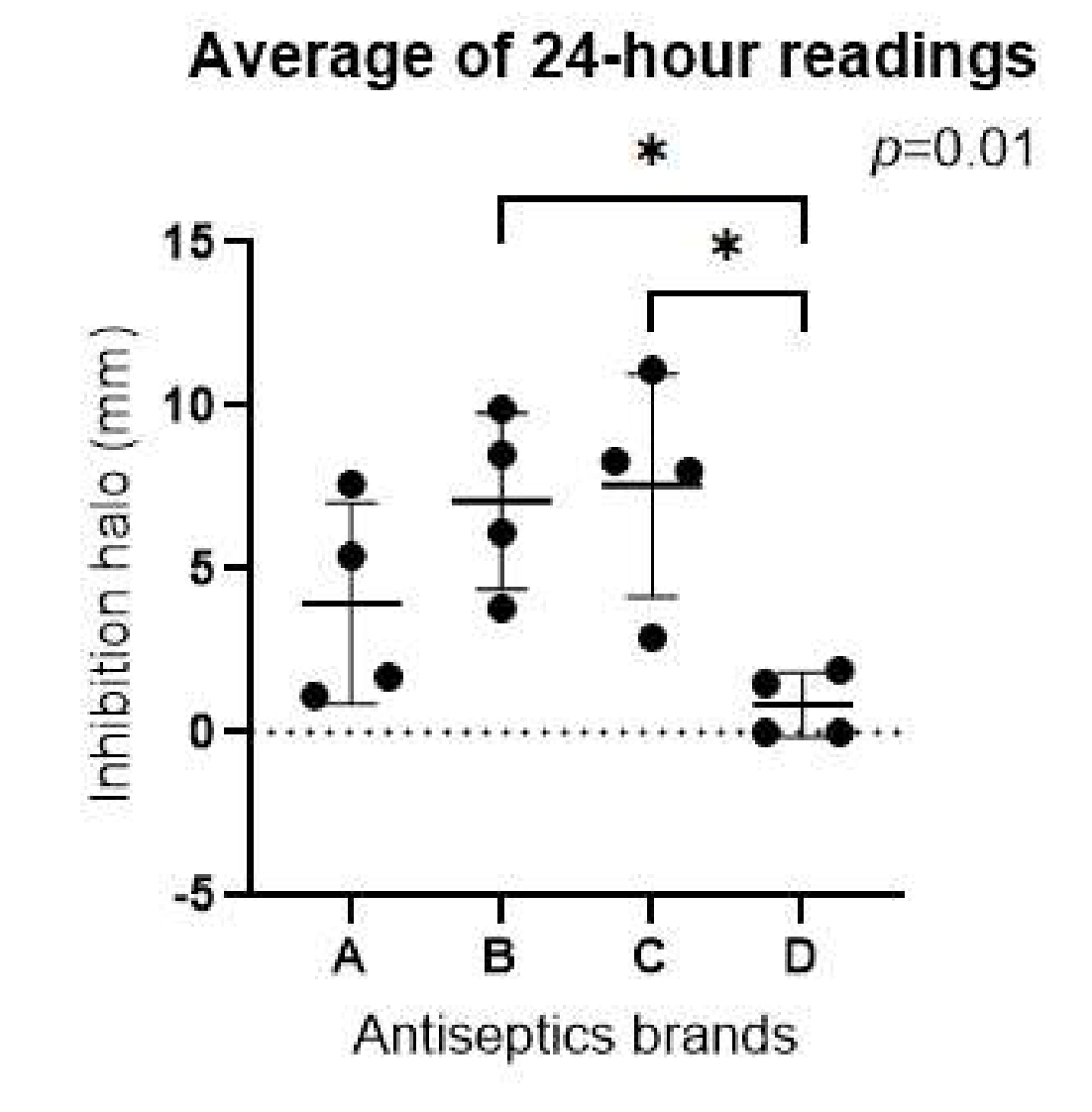Antimicrobial efficacy of antiseptic brands based on average inhibition halo diameters after 24 hours of exposure.