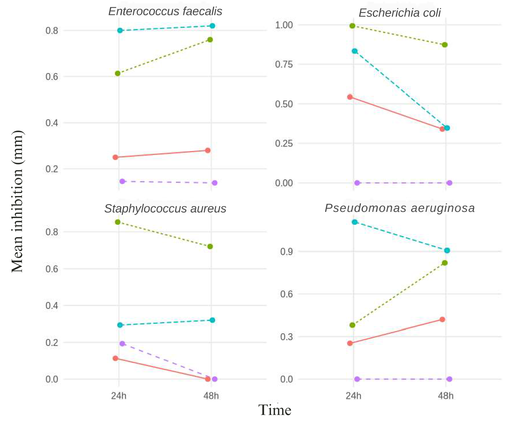 Mean inhibition by time for each brand within each bacterium.