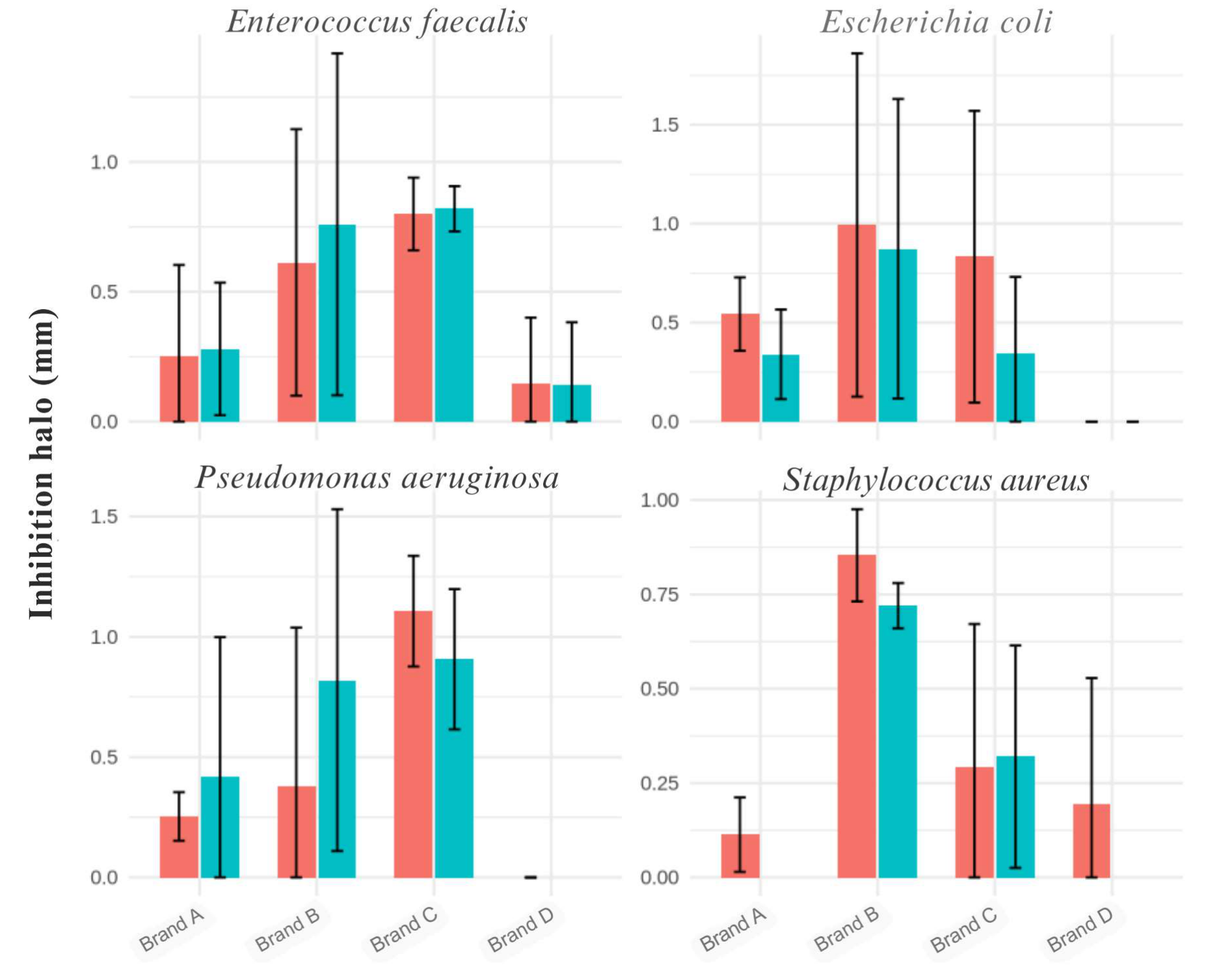 Mean inhibition zones by brand and incubation time against tested bacteria.