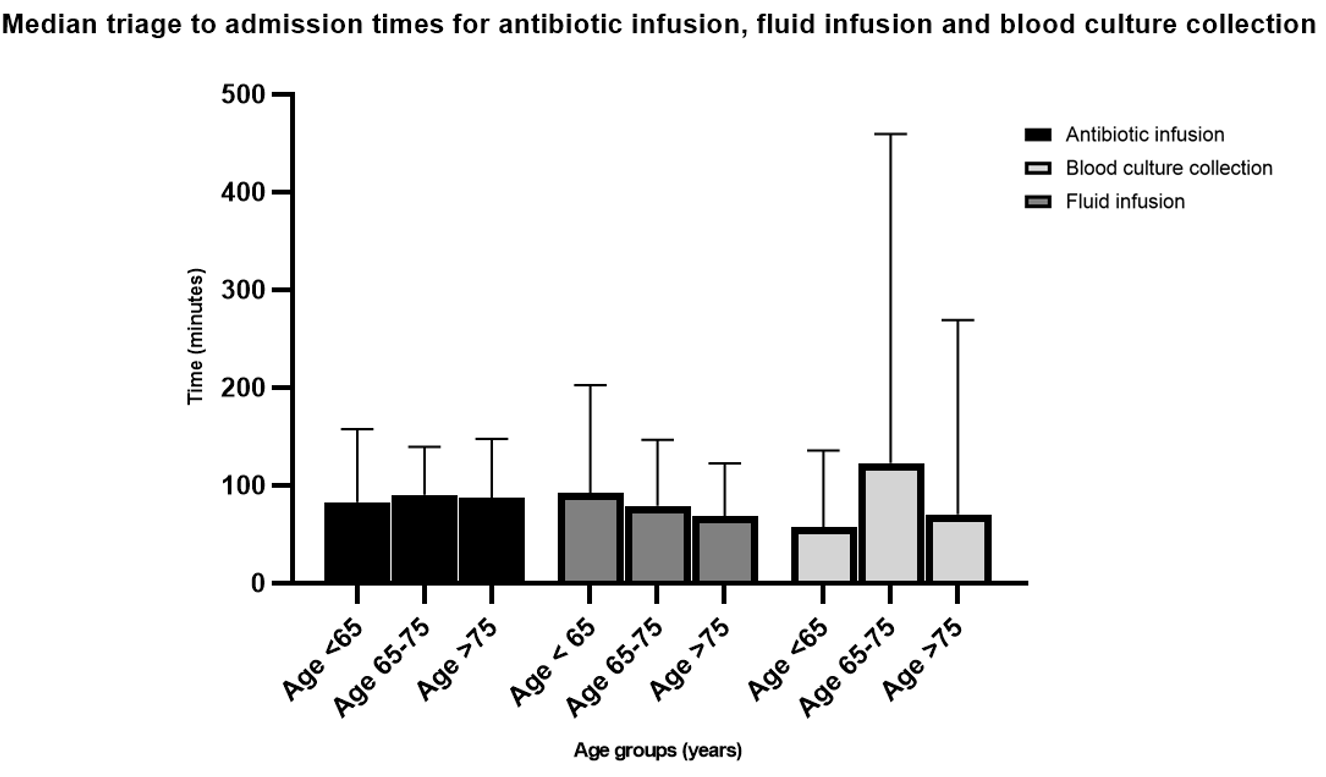 Boxplot of antibiotic use and median times of fluid infusion and antibiotic infusion with IQR.