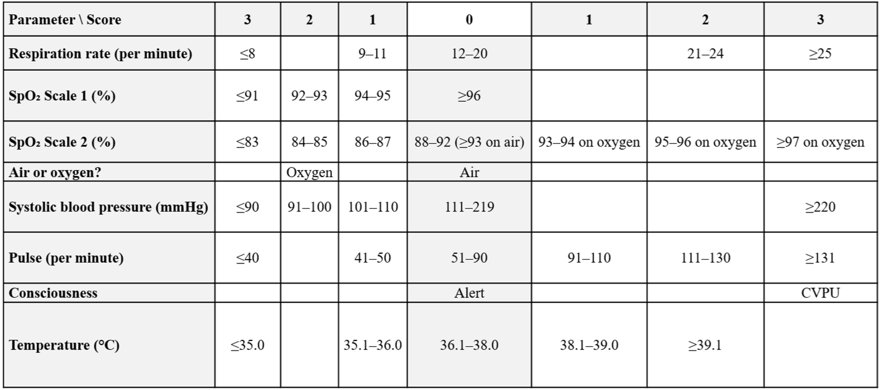 Representation of the NEWS2 Scoring System Chart. This figure was redrawn based on publicly available information from the Royal College of Physicians (RCP) NEWS2 chart (© RCP 2017). No copyrighted materials were reproduced or modified. [11]
