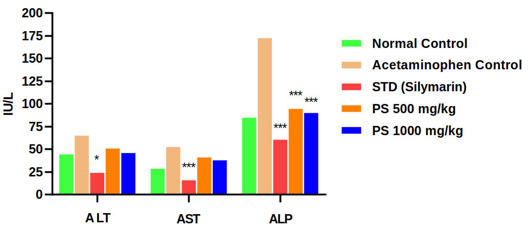 Modulatory effects of P. spicatus root extract on serum alanine aminotransferase (ALT), aspartate aminotransferase (AST), and alkaline phosphatase (ALP) activities in acetaminophen-induced hepatotoxicity in rats.