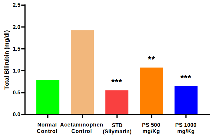 Attenuation of acetaminophen-induced elevations in serum total bilirubin by P. spicatus in rats.