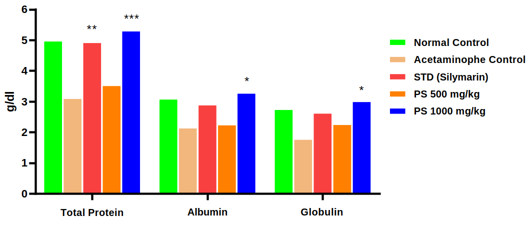 Restoration of acetaminophen-induced impairment of serum total protein, albumin, and globulin levels by P. spicatus in rats.