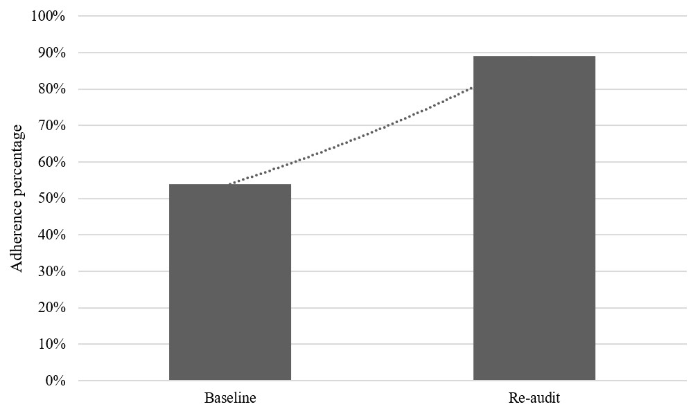 Comparison of baseline and post-intervention adherence to NICE NG89 venous thromboembolism prophylaxis recommendations among medical inpatients.