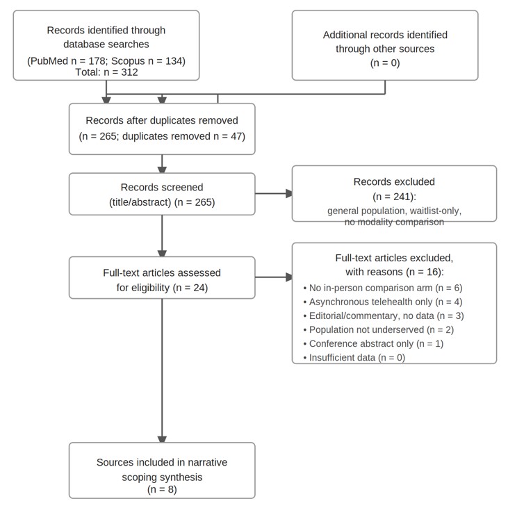 PRISMA 2020 flow diagram illustrating the study selection process for the narrative scoping synthesis on telehealth versus in-person mental health care for underserved populations. Note: Records identified through database searches, PubMed (n = 178) and Scopus (n = 134), total n = 312; duplicates re