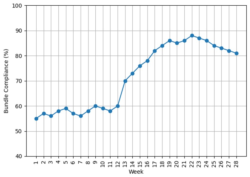 Weekly run chart for AKI bundle compliance over time.