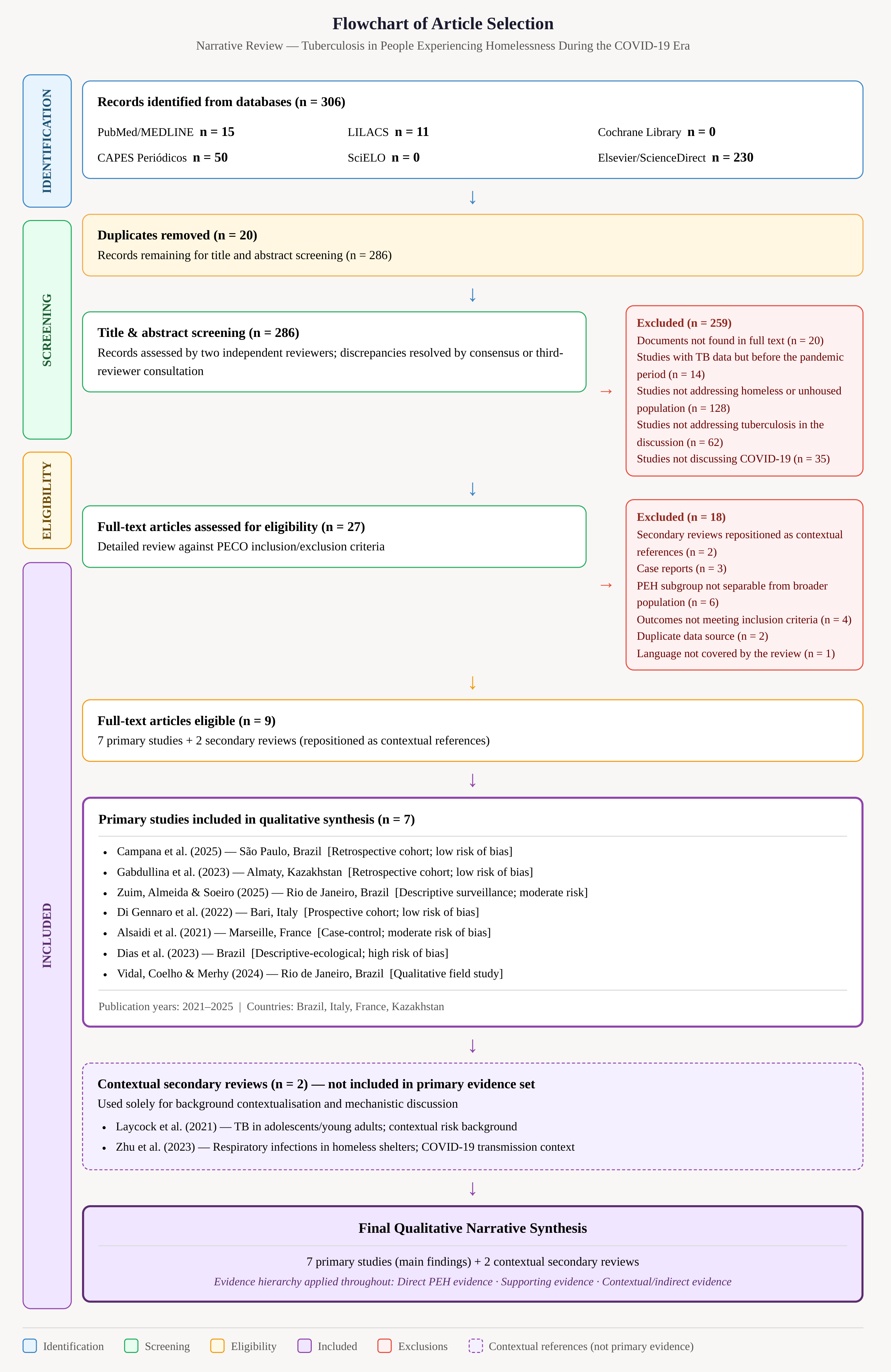 Flowchart of Article Selection.