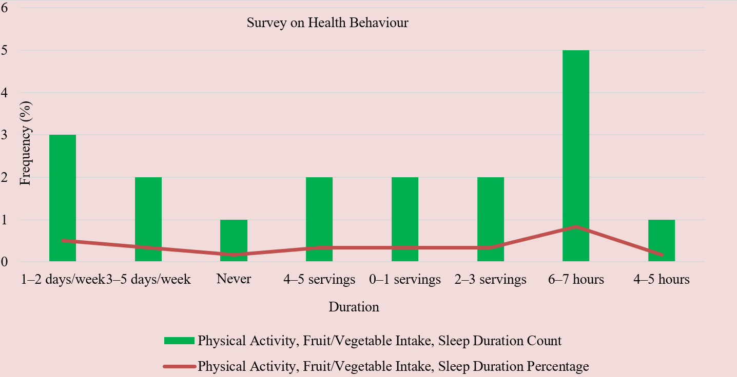 Patterns of Physical Activity, Dietary Intake, and Sleep Duration Among Adults (N = 6). Green bars represent the count of participants reporting each level of behavior for physical activity (days/week), fruit and vegetable intake (servings/day), and sleep duration (hours/night). The red line represe