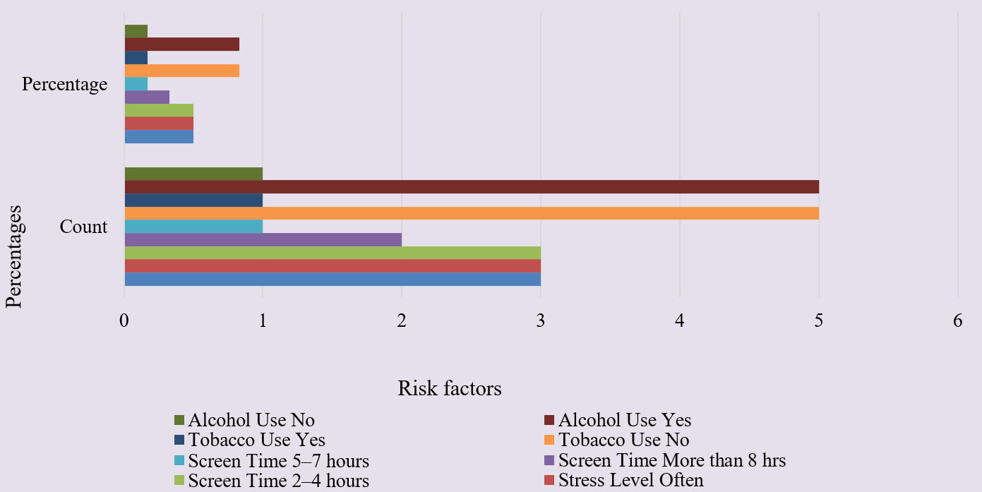 Behavioral Risk Factors: Screen Time, Alcohol Use, and Tobacco Use Among Adults (N = 6). Horizontal bars depict the number and percentage of participants reporting screen time (5–7 hours, >8 hours), alcohol consumption (yes/no), and tobacco use (yes/no). Each color represents a distinct behavioral c