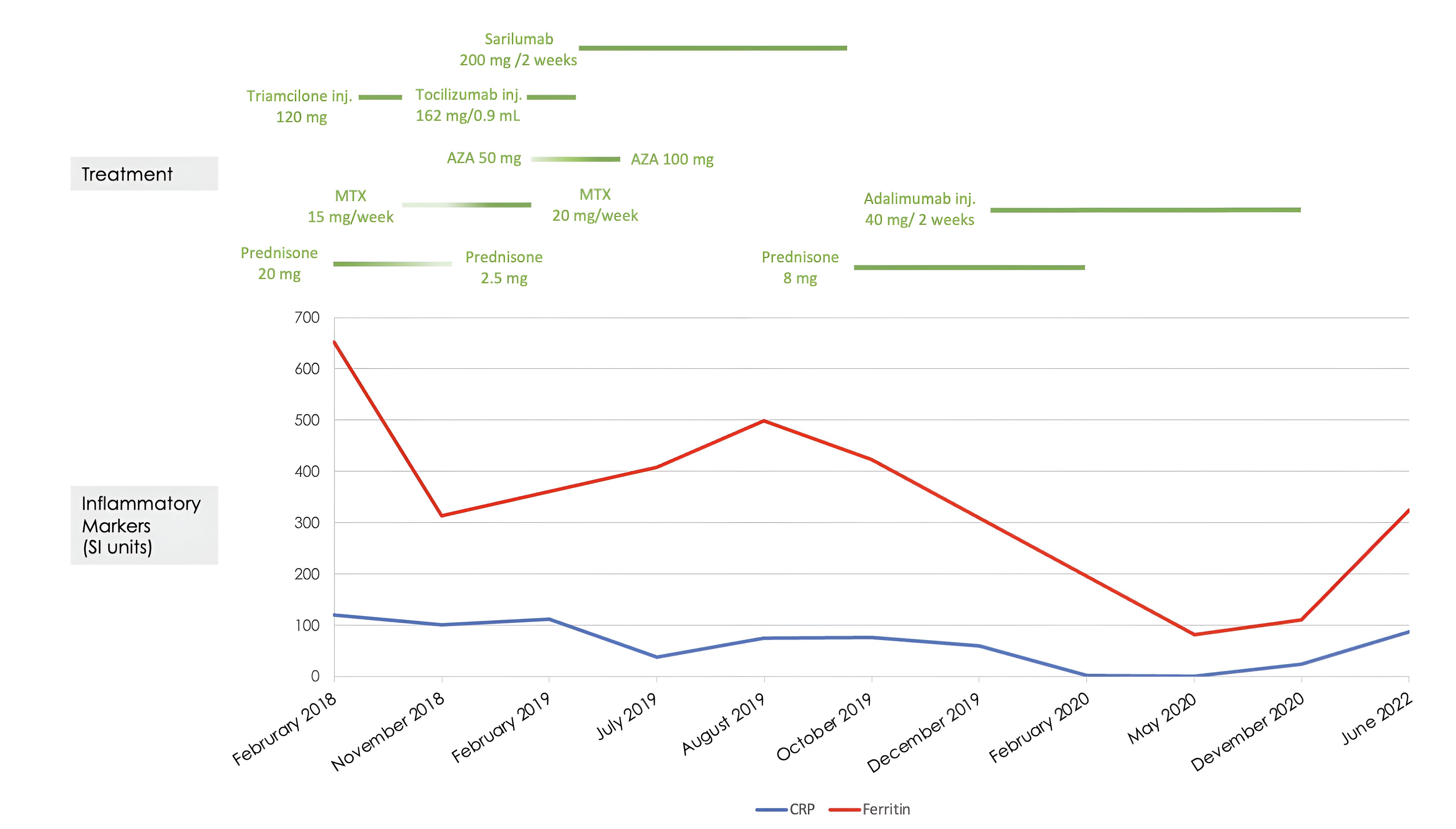 Chronologic Treatment Course and Inflammatory Marker Trends. Timeline illustrating the sequential immunosuppressive and biologic therapies administered during the patient’s disease course, aligned with longitudinal inflammatory marker levels. Treatments are displayed above the graph in chronological