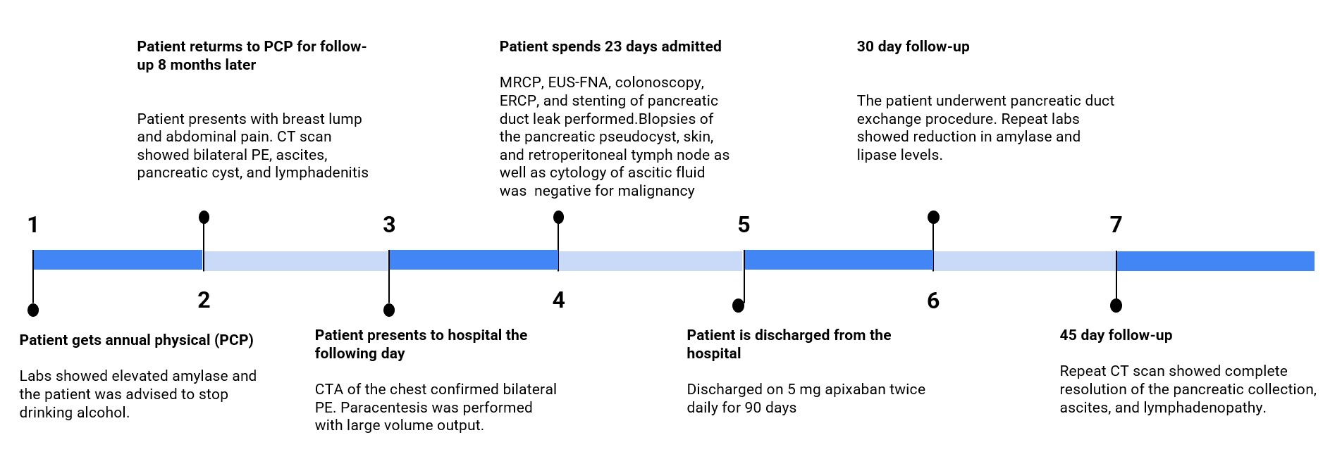 Clinical timeline of the patient’s presentation, diagnostic evaluation, management, and follow-up.