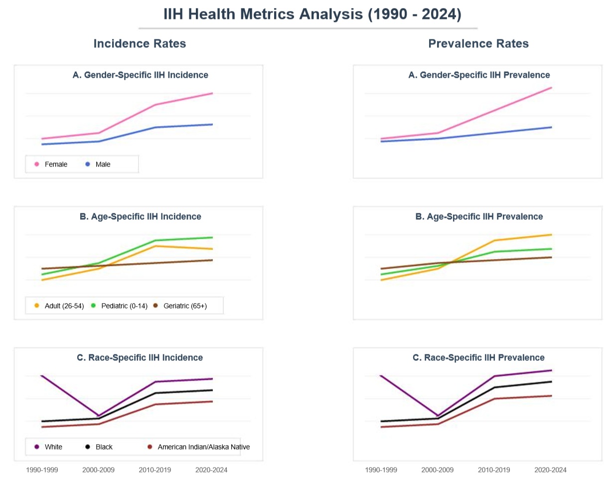 IIH Incidence and Prevalence Time-Based Trends Over Gender, Age and Race Subgroups