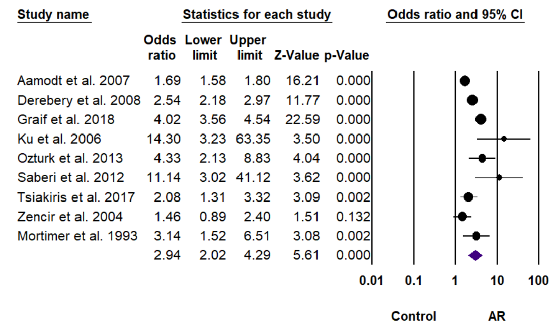 Pooled OR of migraine in AR compared to controls.