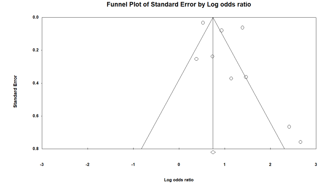 Funnel plot for the pooled OR of migraine in AR compared to controls.