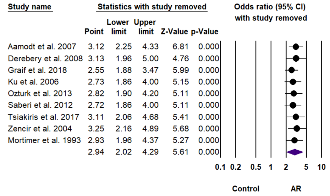 Sensitivity analysis for the pooled OR of migraine in AR compared to controls.