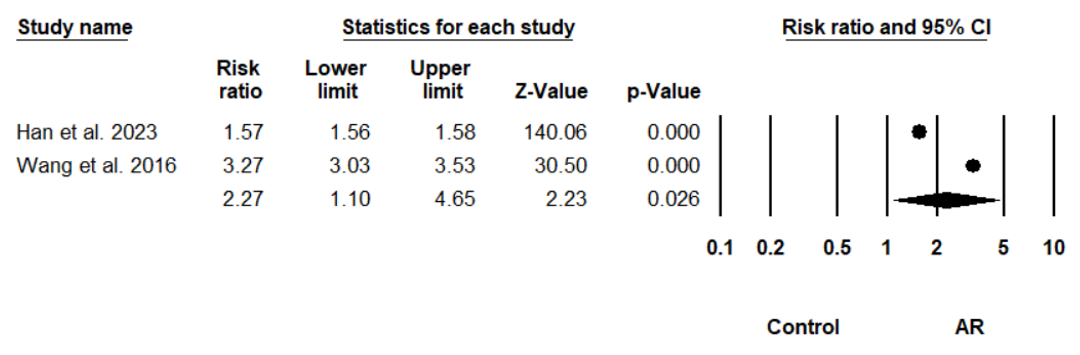 Pooled Risk Ratio of migraine in AR compared to controls.