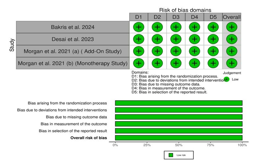Risk of Bias assessment for included studies using the ROB2 tool