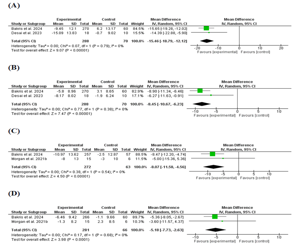 Ambulatory SBP, Ambulatory DBP, Office SBP, and Office DBP: (A) Mean change in ambulatory systolic blood pressure (SBP) at the end of follow-up (B) Mean change in ambulatory diastolic blood pressure (DBP) at the end of follow-up (C) Mean change in office SBP at the end of follow-up (D) Mean change i