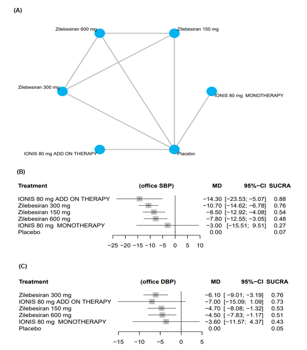 Office Blood Pressure Measurements: (A) Network plot comparing office systolic blood pressure and diastolic blood pressure across studies (B) Network forest plot for mean change in office systolic blood pressure (C) Network forest plot for mean change in office diastolic blood pressure.