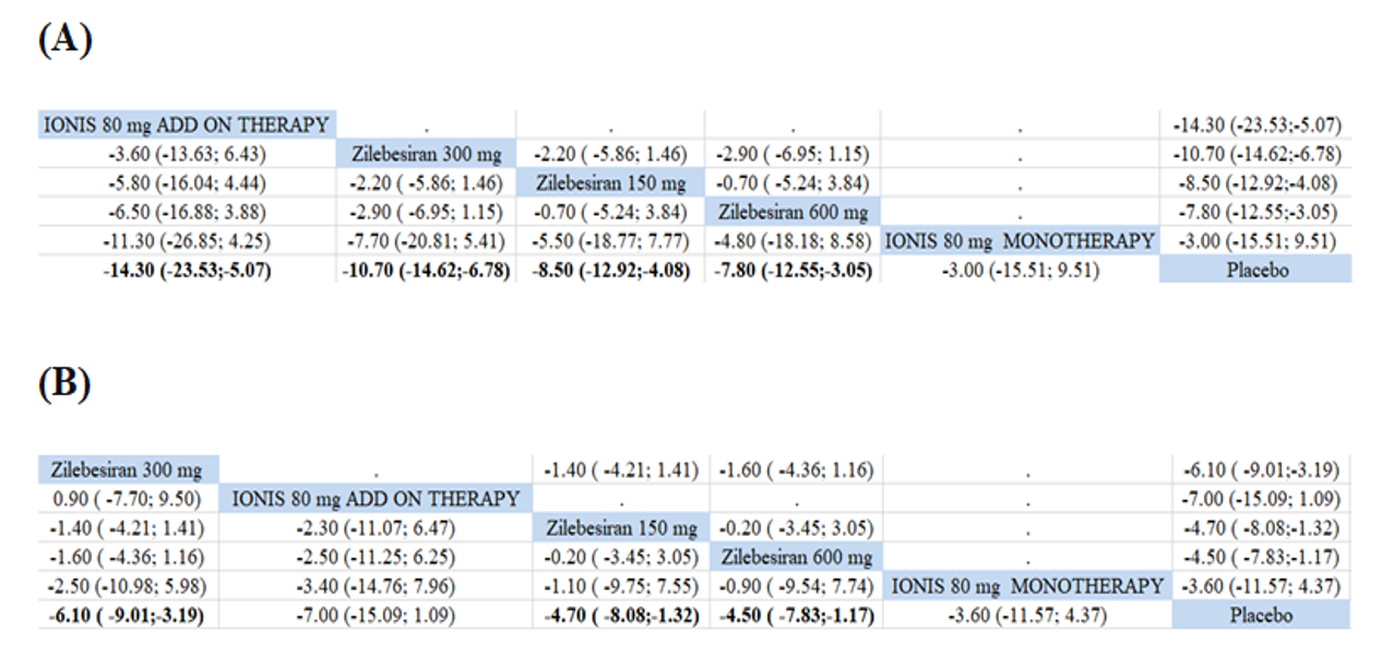 League Tables for Office Blood Pressure Measurements: (A) League table for office systolic blood pressure (B) League table for office diastolic blood pressure.