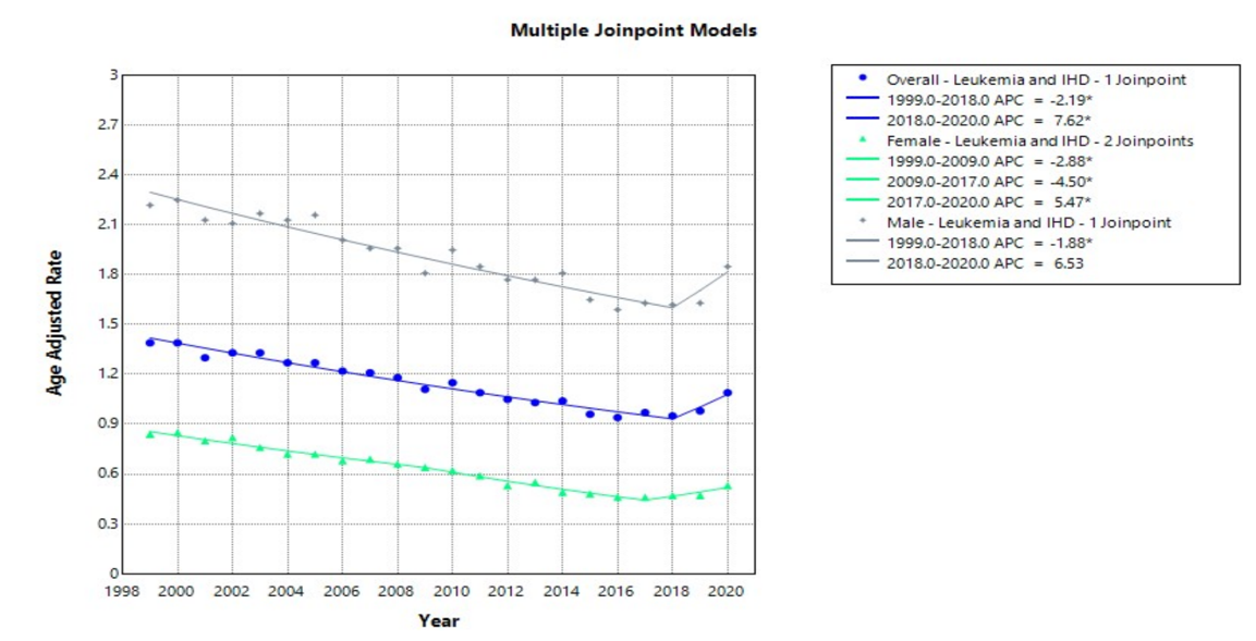 Overall and sex-stratified age-adjusted mortality rates (AAMRs) per 100,000 individuals in the United States, 1999 to 2020.