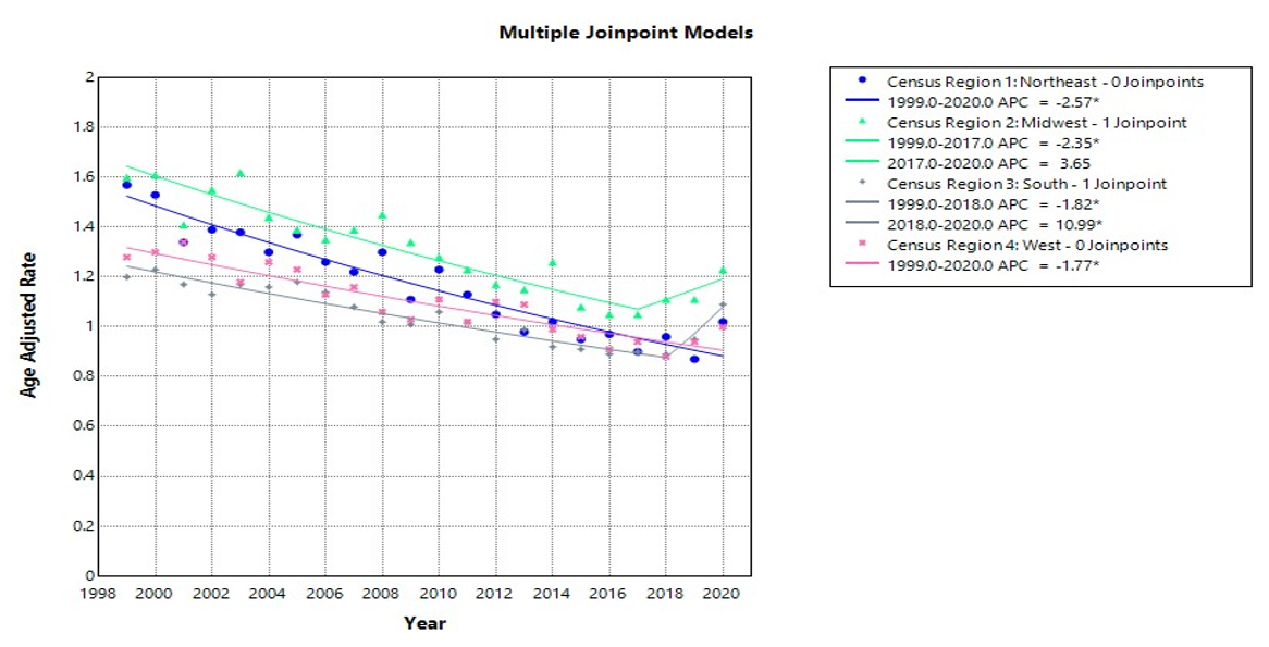 Age-adjusted mortality rates (AAMRs) per 100,000 individuals stratified by Census Region in the United States, 1999 to 2020.