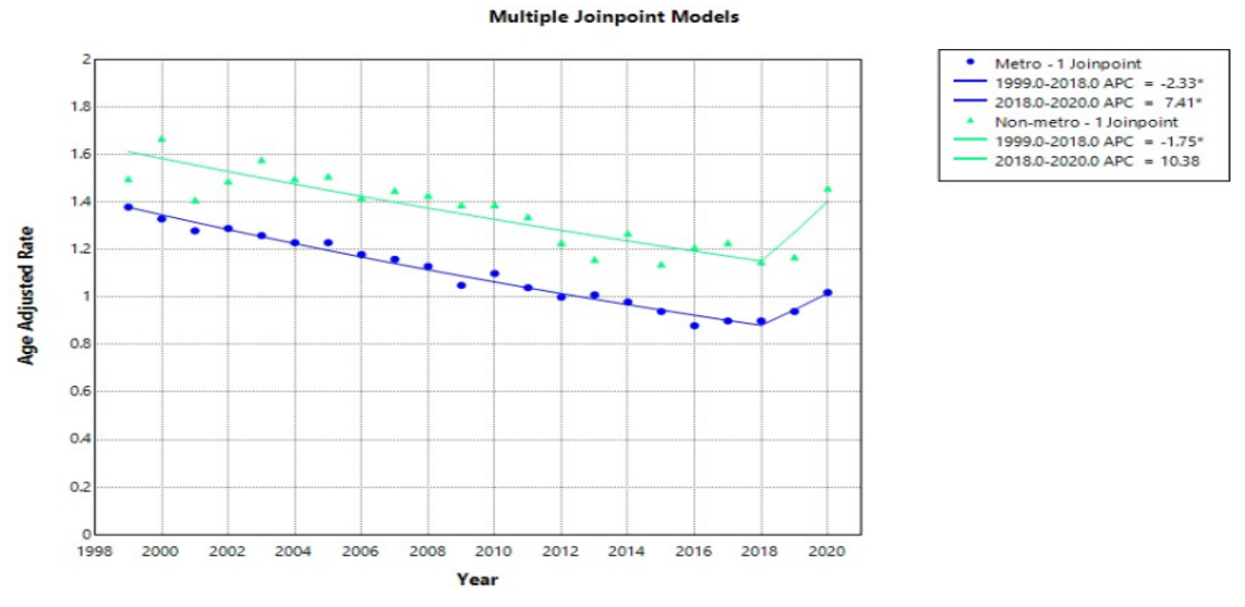 Age-adjusted mortality rates (AAMRs) per 100,000 individuals stratified by Urbanization in the United States, 1999 to 2020.