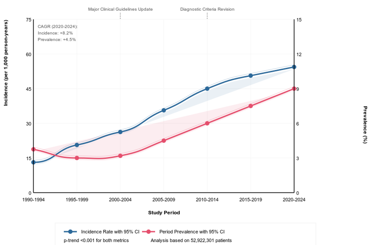Changes in diabetes epidemiology over longitudinal timeframe from 1990 to 2024 in our cohort