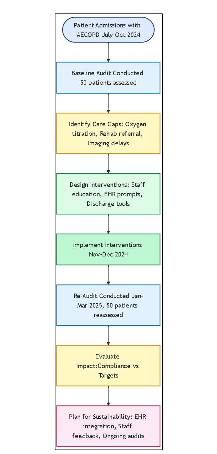 Quality Improvement Process Flowchart for AECOPD Inpatient Care This flowchart summarizes the sequential steps undertaken in the quality improvement (QI) project to enhance adherence to guideline-based inpatient care for acute exacerbations of chronic obstructive pulmonary disease (AECOPD). Starting
