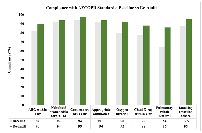 Compliance with AECOPD Care Standards Before and After Intervention Bar chart comparing baseline and re-audit compliance rates across eight predefined process standards for inpatient management of acute exacerbations of COPD (AECOPD). Post-intervention gains were observed in all domains, with the st