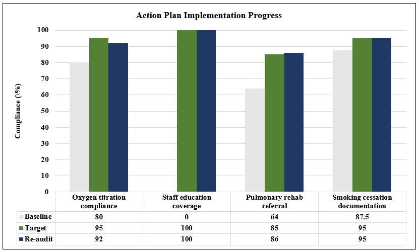 Action Plan Implementation Progress: Baseline, Target, and Re-Audit Comparison Grouped bar chart showing baseline status, target compliance thresholds, and re-audit performance for four key intervention metrics: oxygen titration compliance, staff education coverage, pulmonary rehabilitation referral