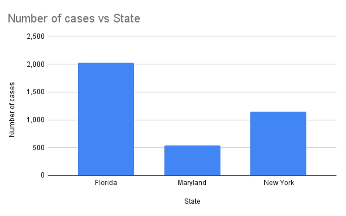 Number of Posterior Reversible Encephalopathy Syndrome (PRES) cases reported in Florida (2016–2019), Maryland (2016–2019), and New York (2016–2018), adapted from Otite et al. (2023) [14].