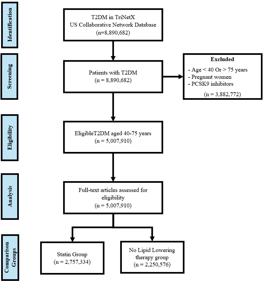 Selection Process and Classification of Patients with T2DM for Statin Under-Prescription Analysis.