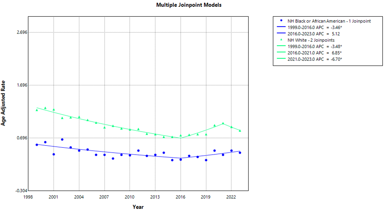 Polycythemia Vera-Related AAMRs per 100,000 Stratified by Race in Adults in the United States 1999–2023.