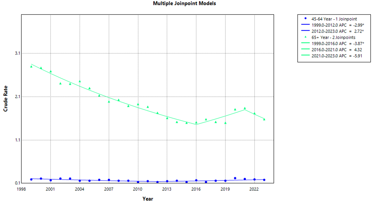 Polycythemia Vera-Related CMRs per 100,000 Stratified by Age in Adults in the United States from 1999–2023.