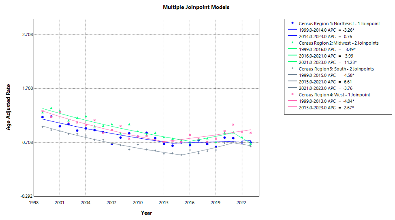 Polycythemia Vera-Related AAMRs per 100,000 Stratified by Census Region in Adults in the United States 1999–2023.