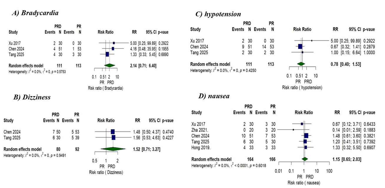 For bradycardia (A), dizziness (B), hypotension (C), nausea (D) in patients receiving PRD compared to PR interventions