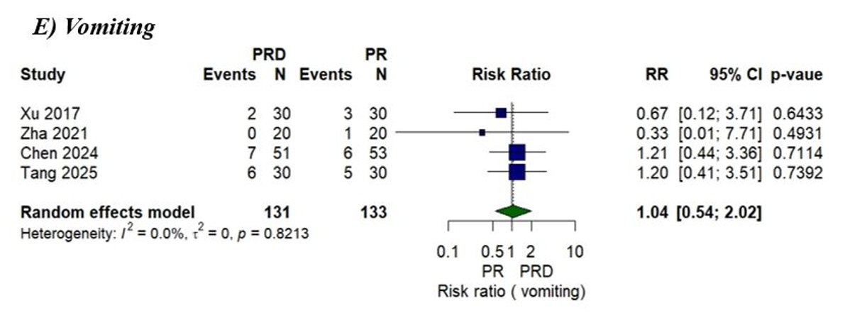 For vomiting (E) when comparing PRD with PR interventions