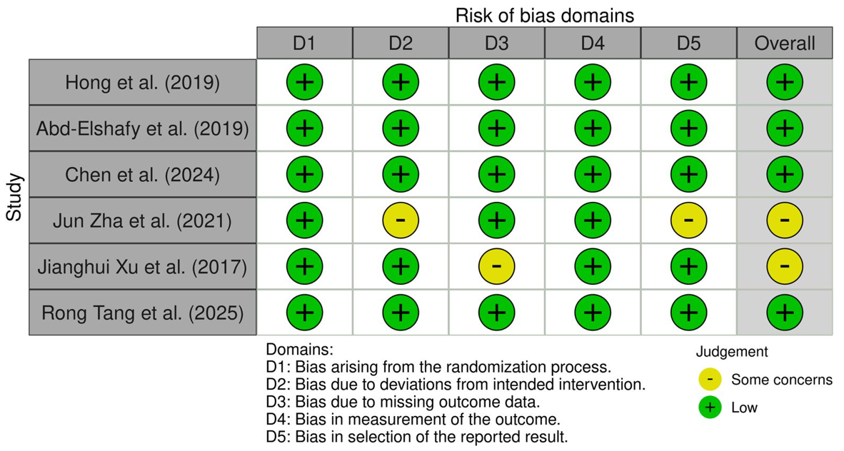 Risk of bias