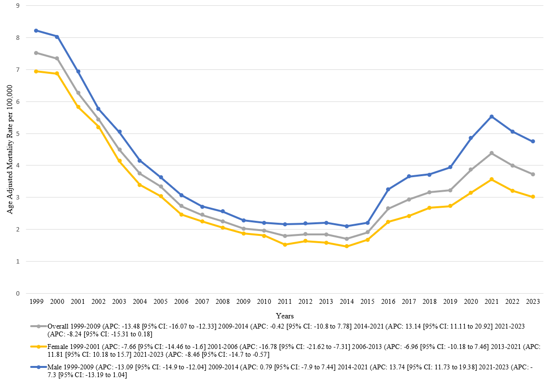 Overall and Sex-Stratified AAMRs related to Angina per 100,000 U.S. population, 1999–2023.