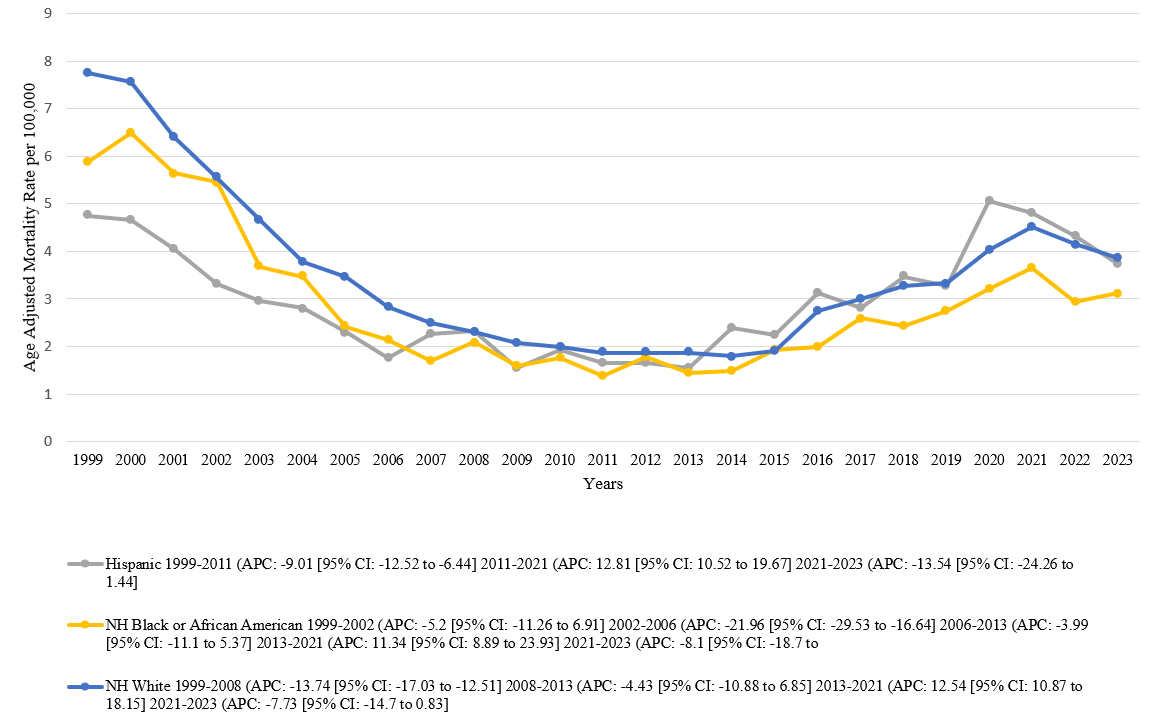 Angina-related AAMRs in patients per 100,000 U.S. population, stratified by Race.
