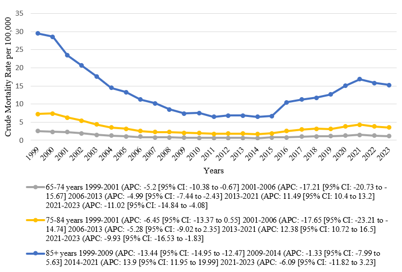 Angina-related AAMRs in patients per 100,000 U.S. population, stratified by Age.